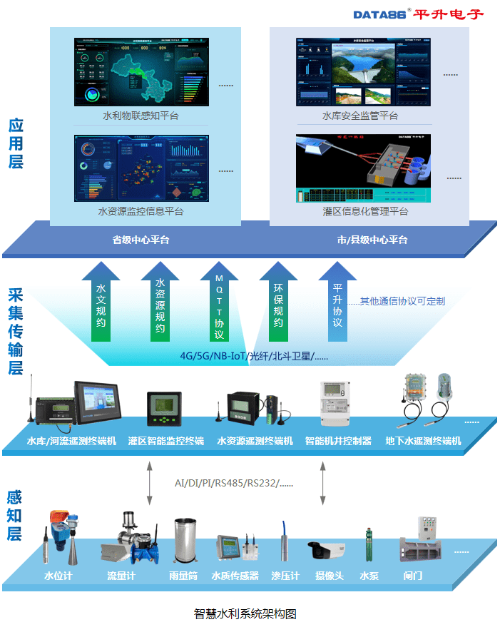 智慧水利信息化系統(tǒng) 物聯(lián)網(wǎng)與數(shù)字化賦能水利數(shù)字孿生建設(shè)